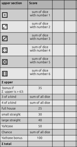 Yahtzee score table